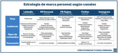 estrategia de marca personal en redes sociales